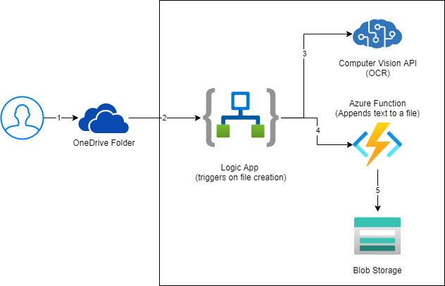 architecture diagram